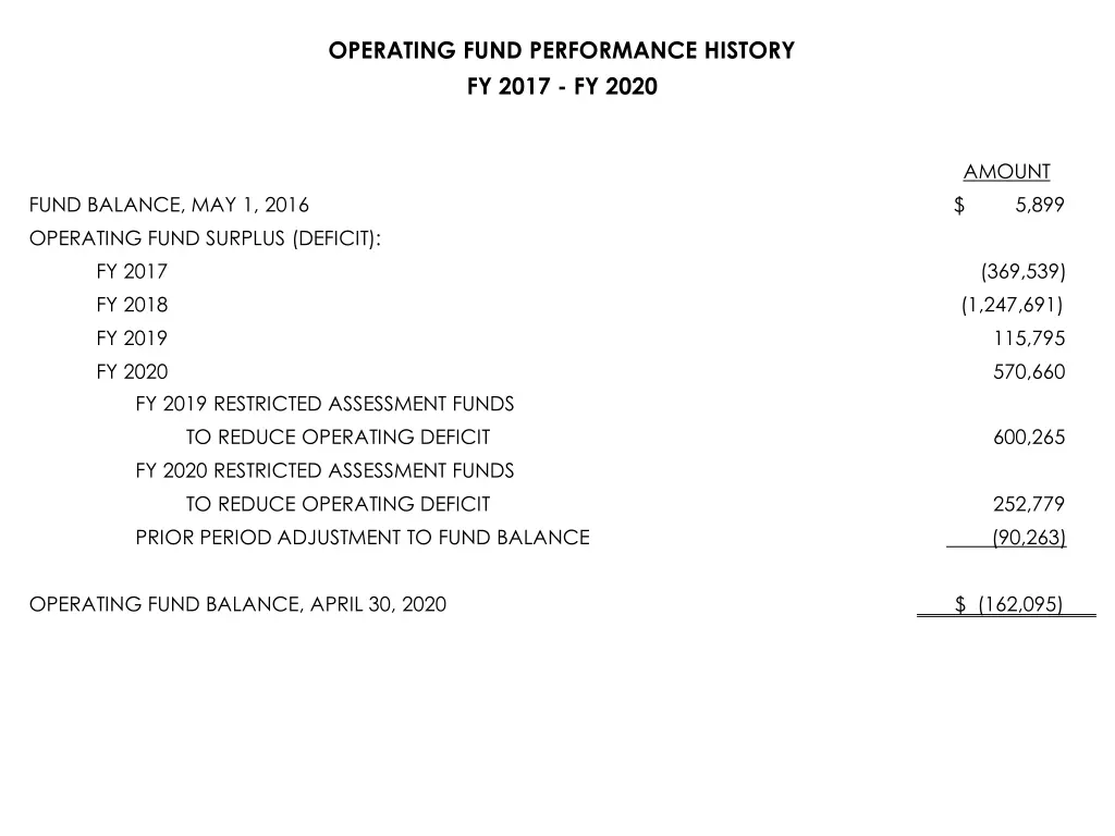 operating fund performance history fy 2017 fy 2020