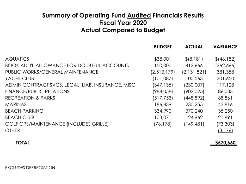 summary of operating fund audited financials