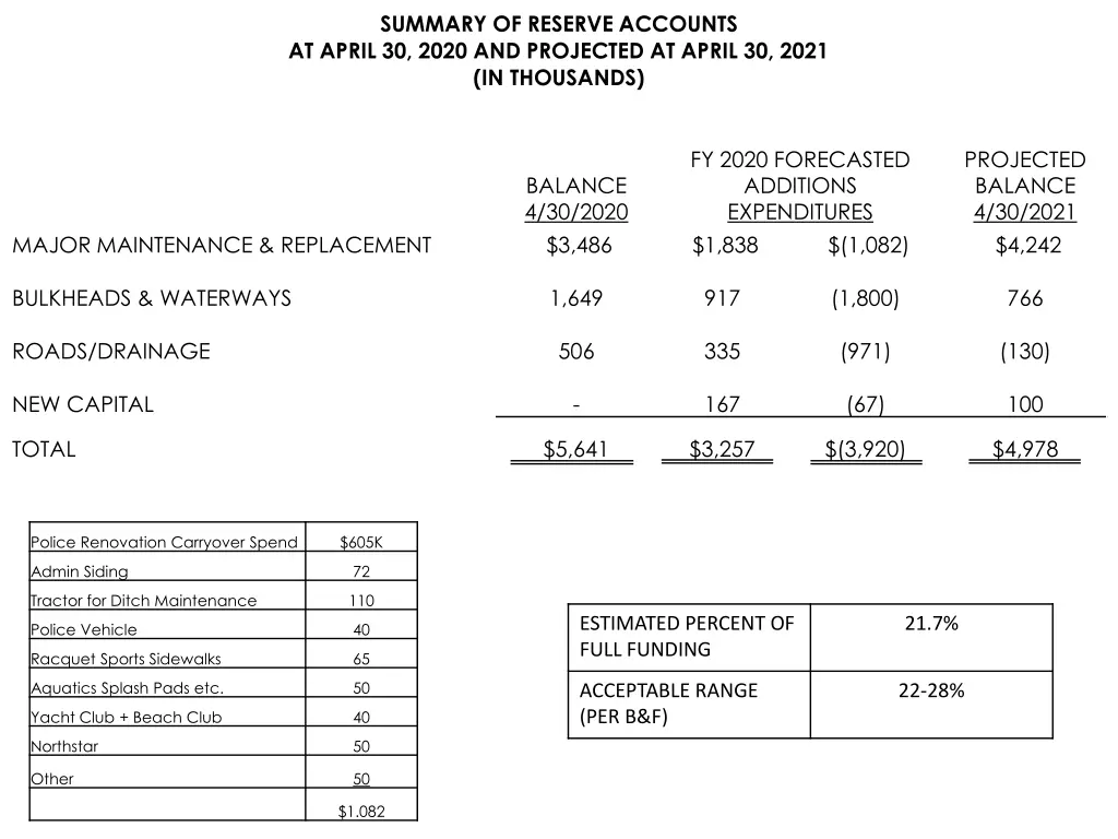 summary of reserve accounts at april 30 2020