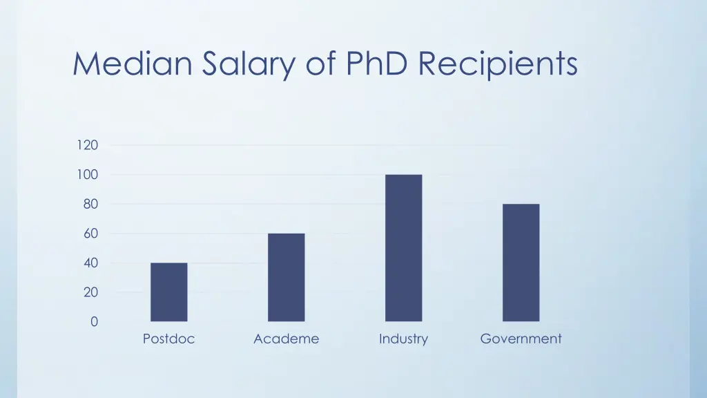 median salary of phd recipients