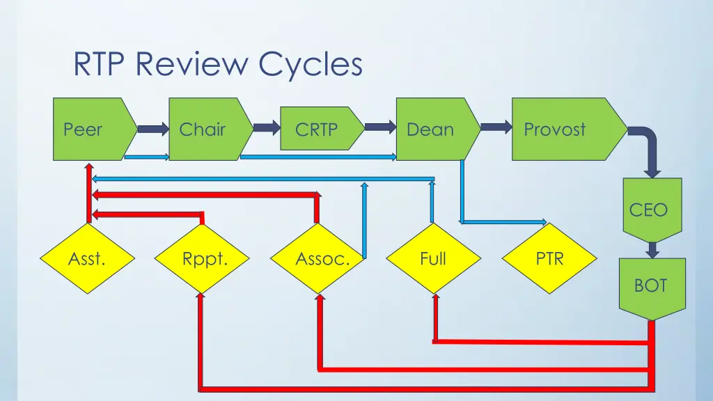 rtp review cycles