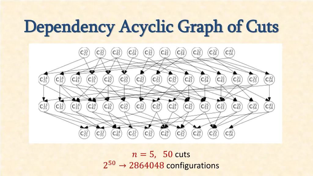 dependency acyclic graph of cuts dependency 1