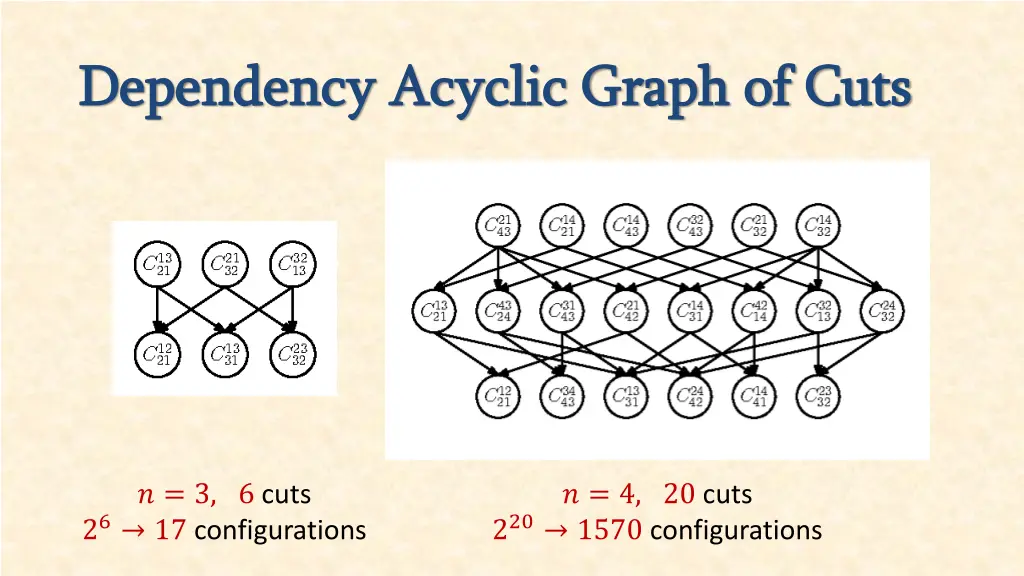 dependency acyclic graph of cuts dependency