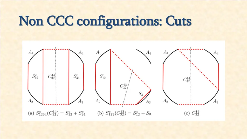 non ccc configurations cuts