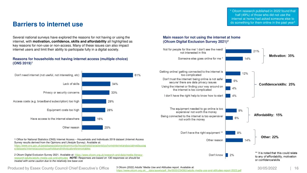 ofcom research published in 2022 found that half