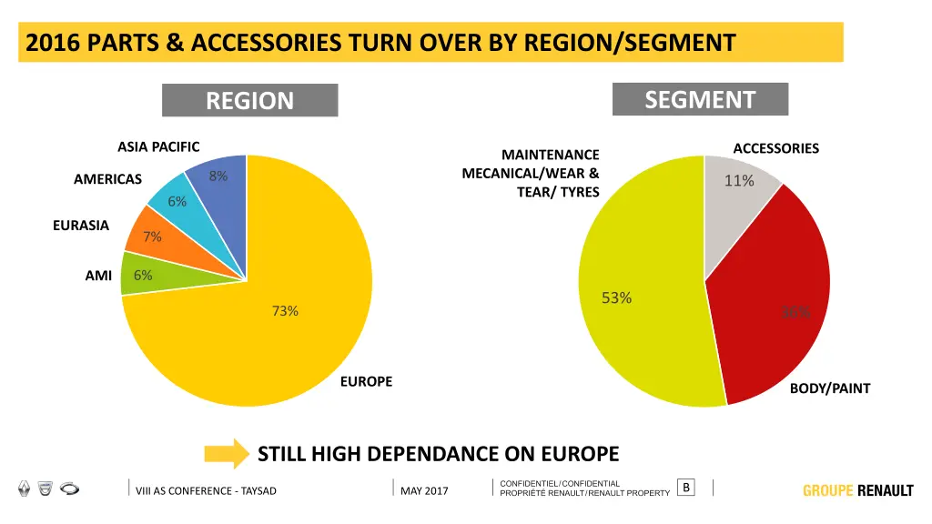 2016 parts accessories turn over by region segment