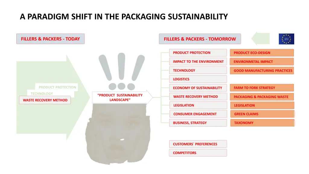 a paradigm shift in the packaging sustainability