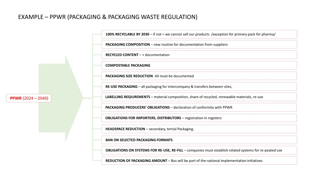 example ppwr packaging packaging waste regulation