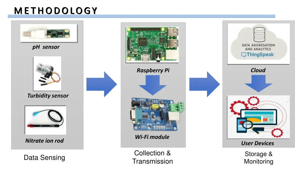 methodology methodology