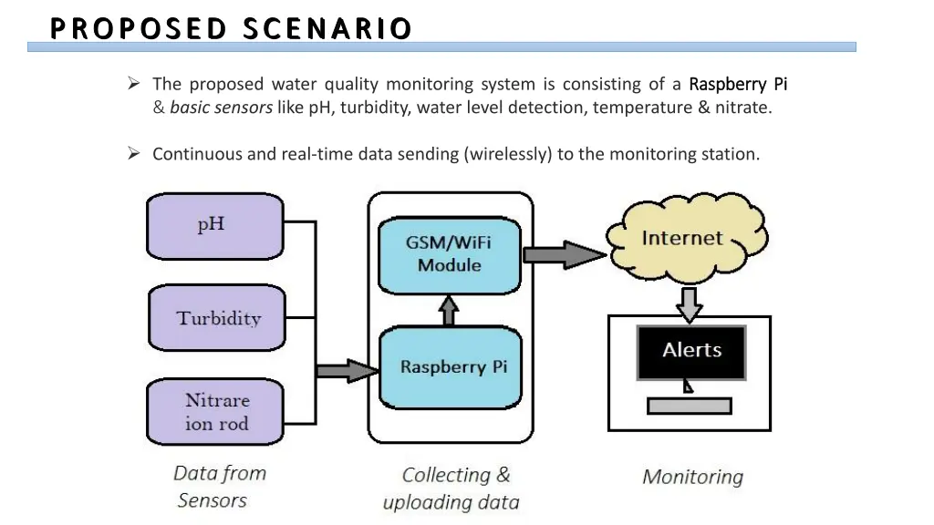 proposed scenario proposed scenario