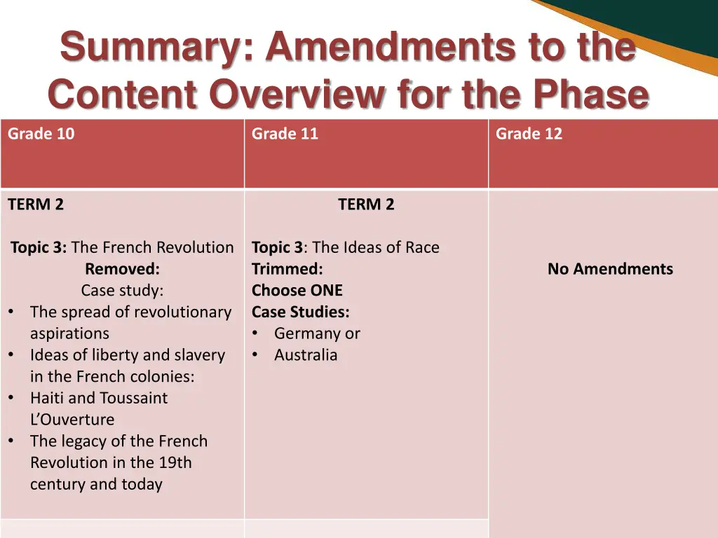 summary amendments to the content overview