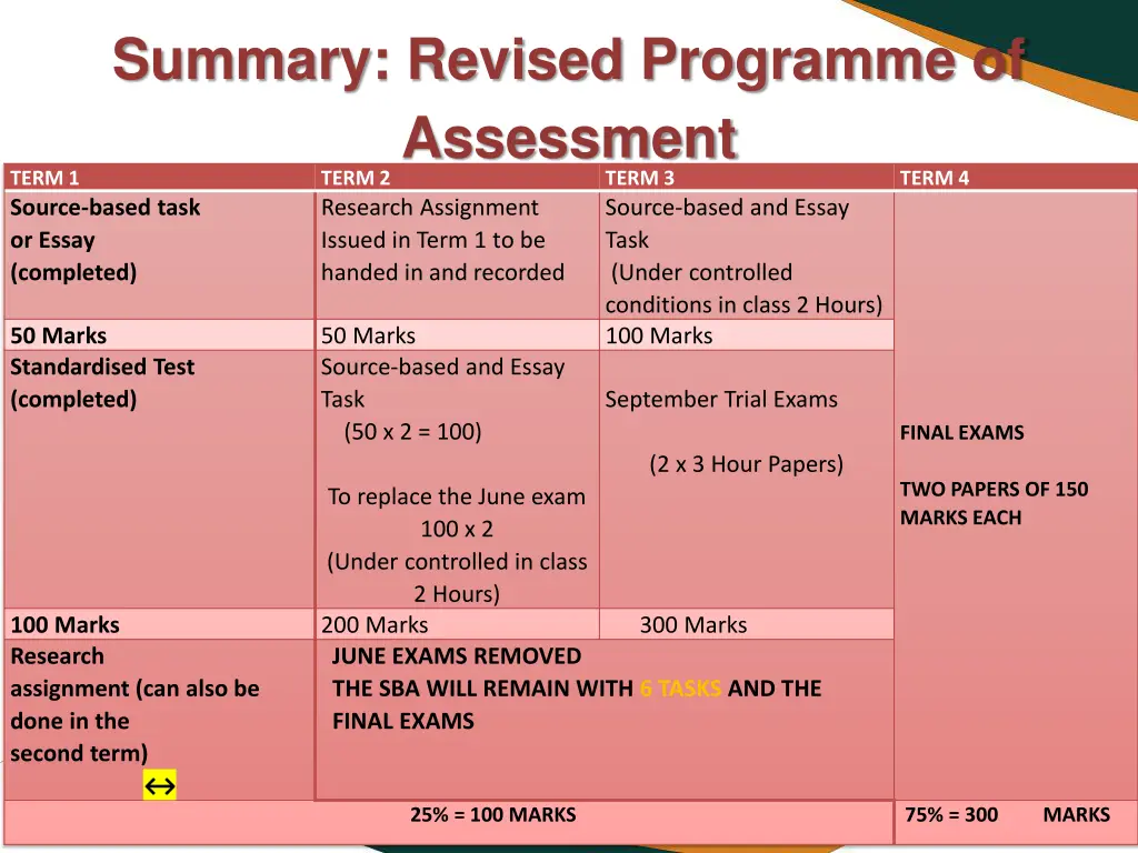 summary revised programme of assessment term