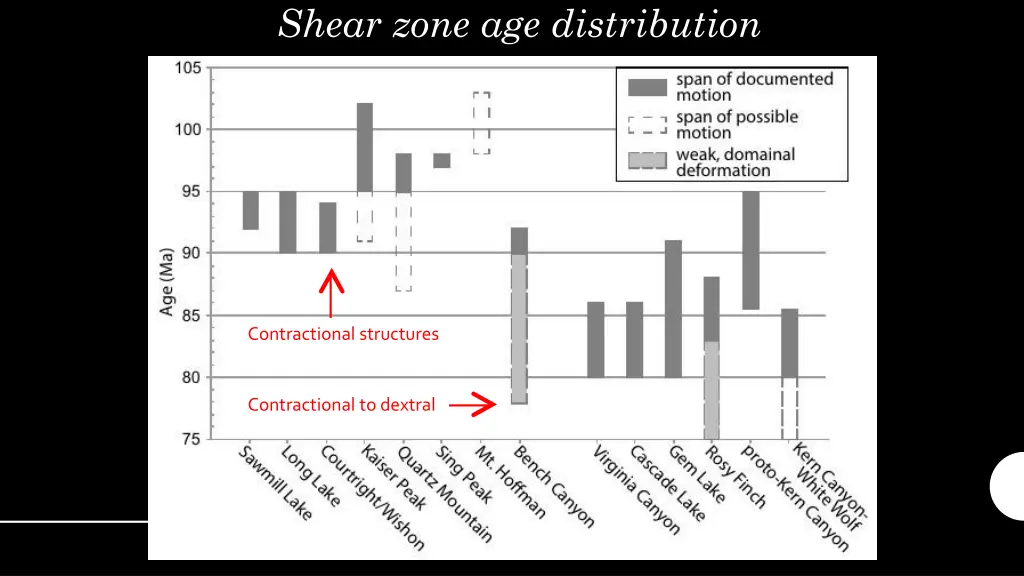 shear zone age distribution