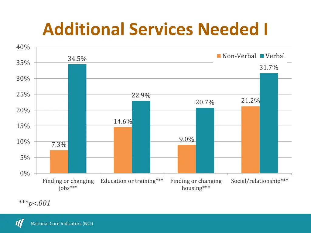 additional services needed i