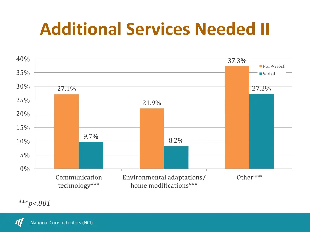 additional services needed ii