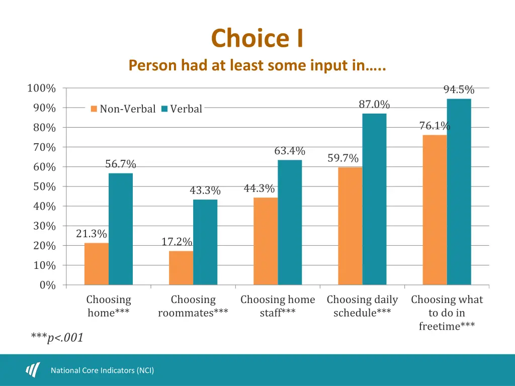 choice i