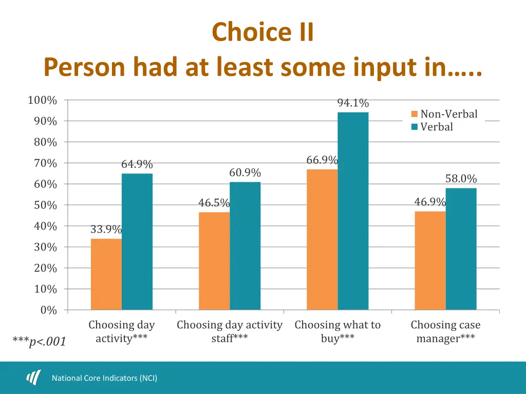 choice ii