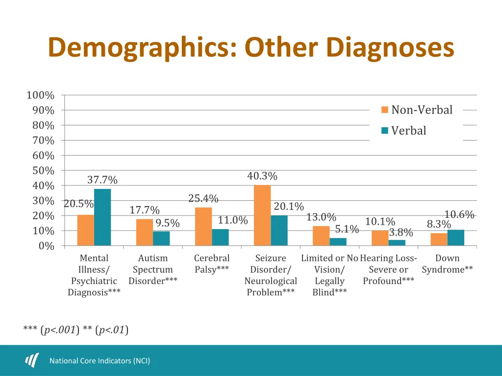 demographics other diagnoses