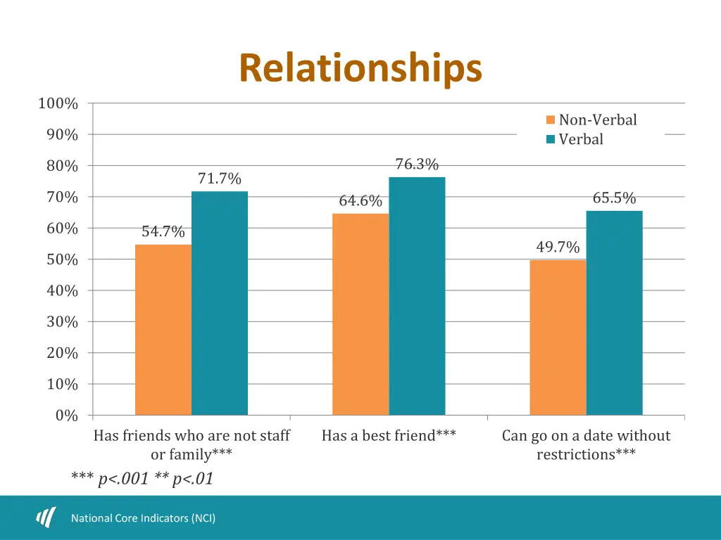 relationships