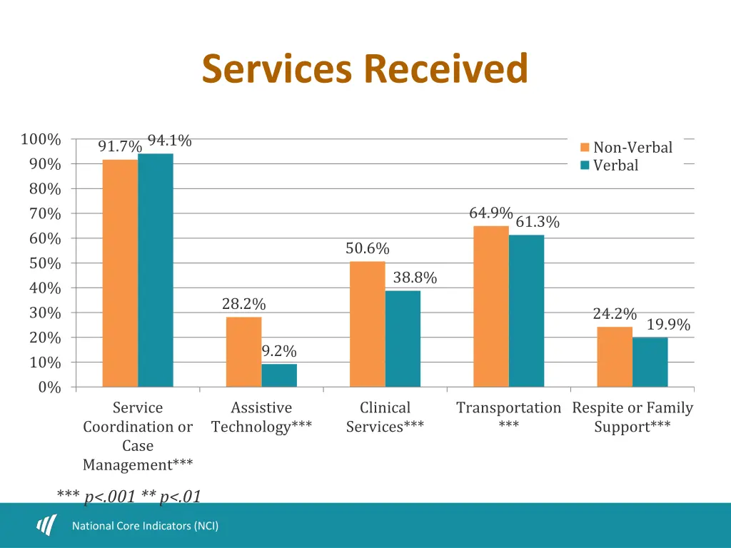 services received