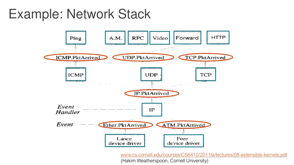 example network stack
