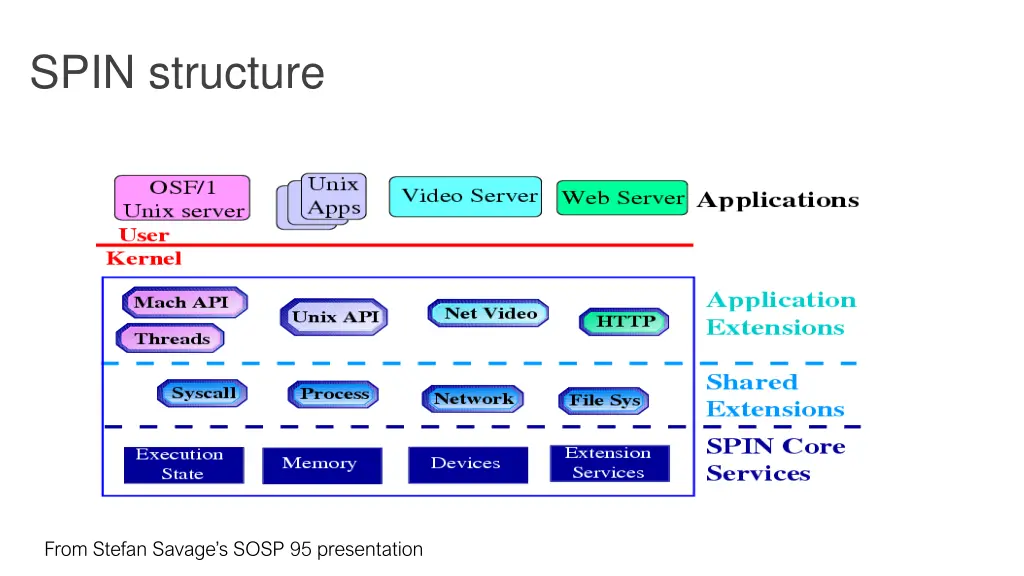 spin structure