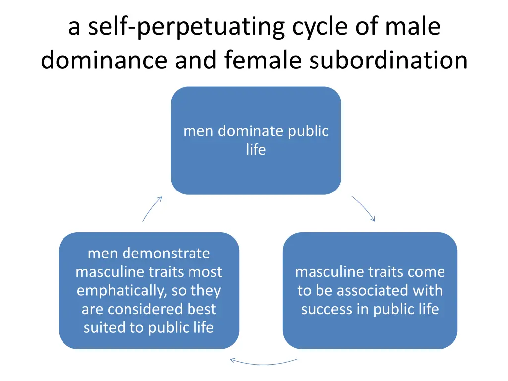 a self perpetuating cycle of male dominance