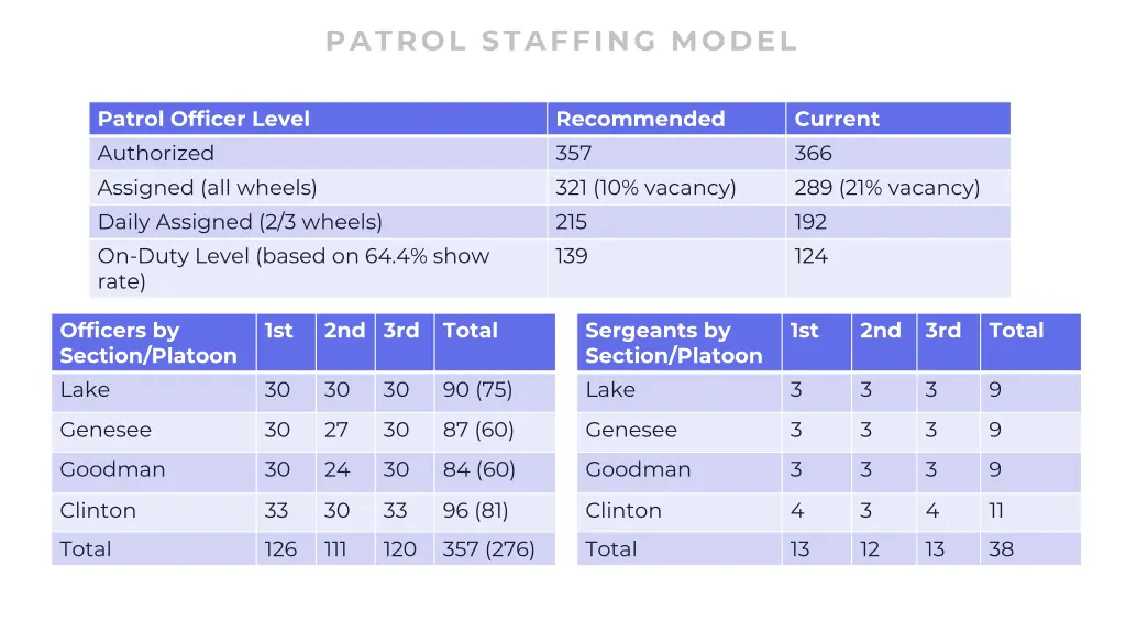 patrol staffing model