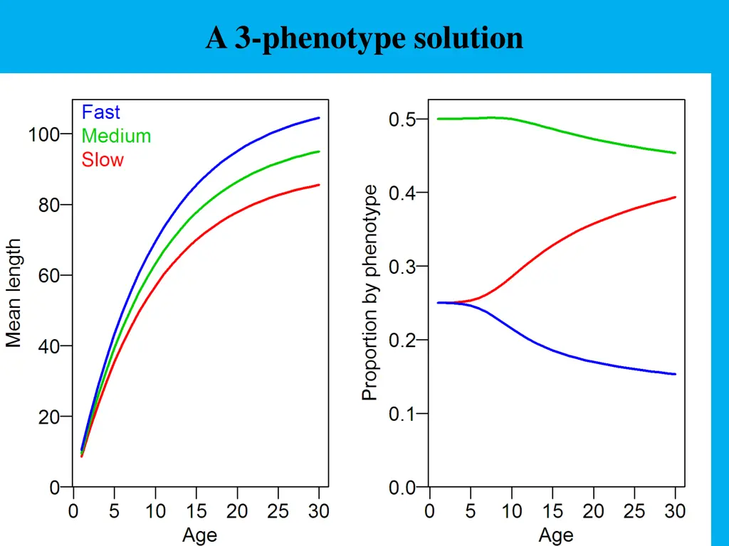 a 3 phenotype solution