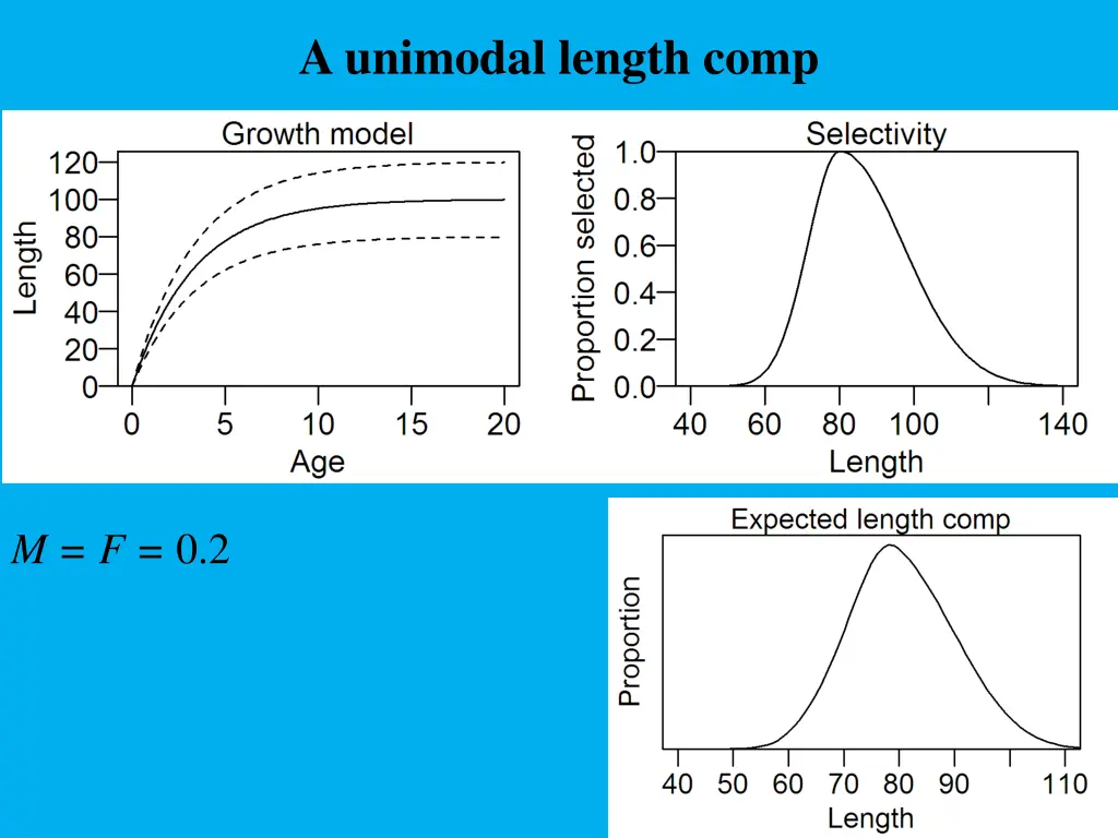 a unimodal length comp