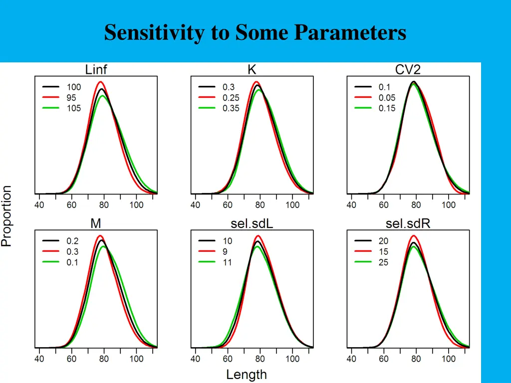 sensitivity to some parameters