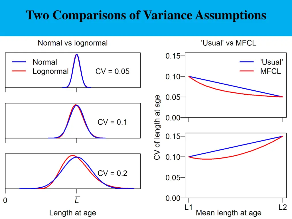 two comparisons of variance assumptions