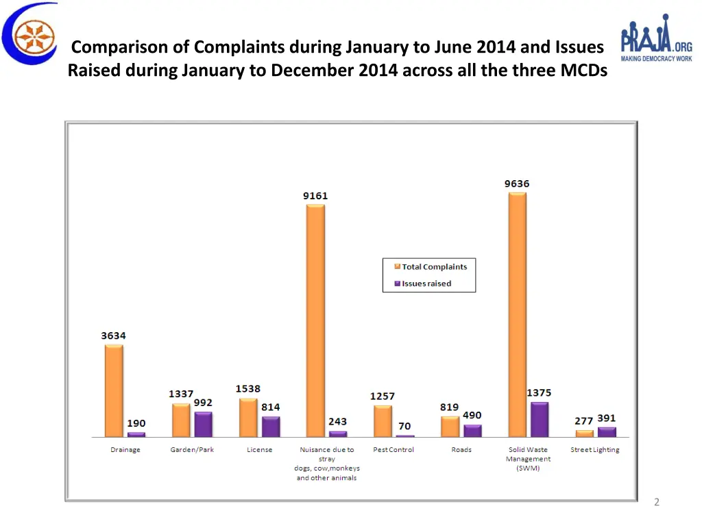 comparison of complaints during january to june