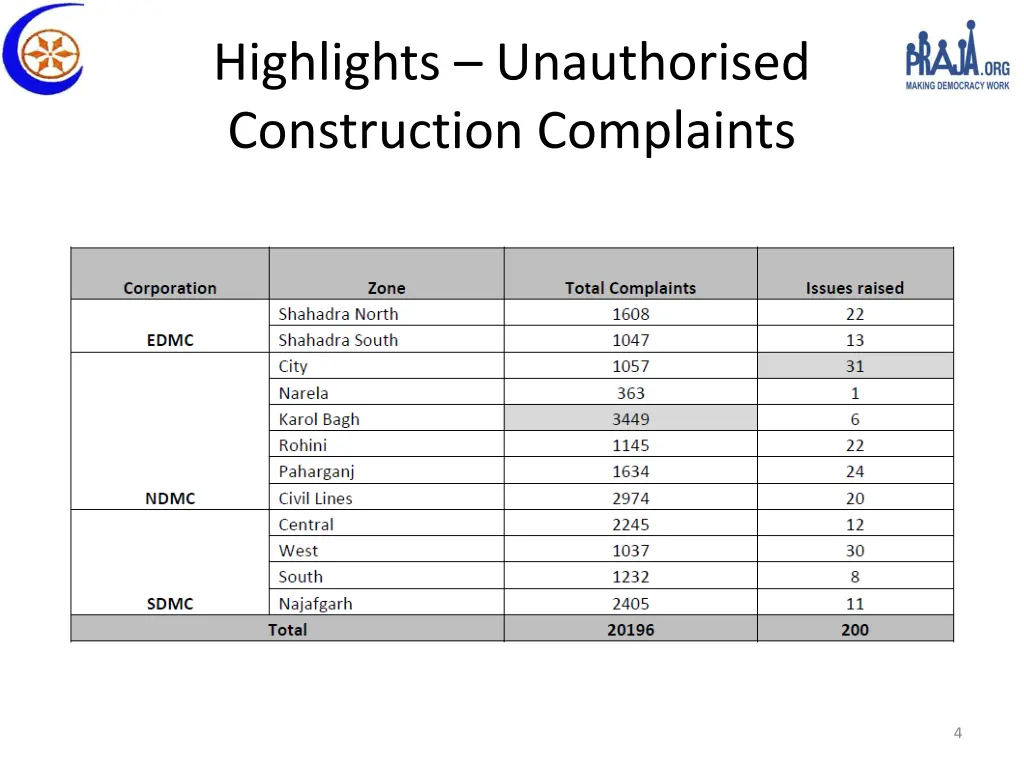 highlights unauthorised construction complaints
