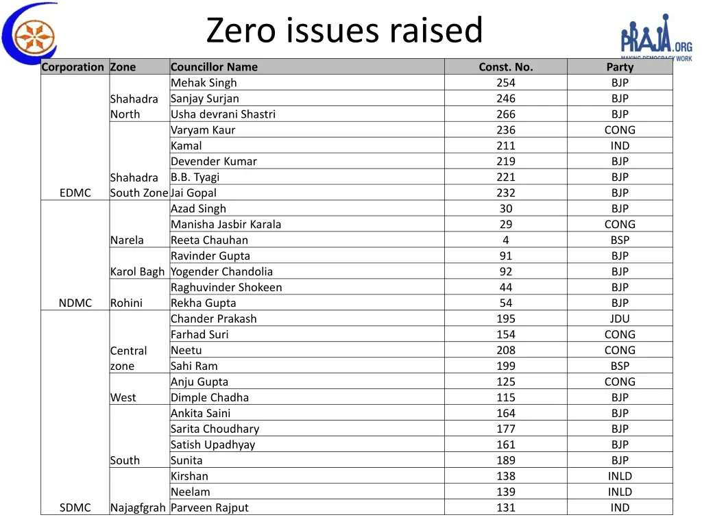 zero issues raised