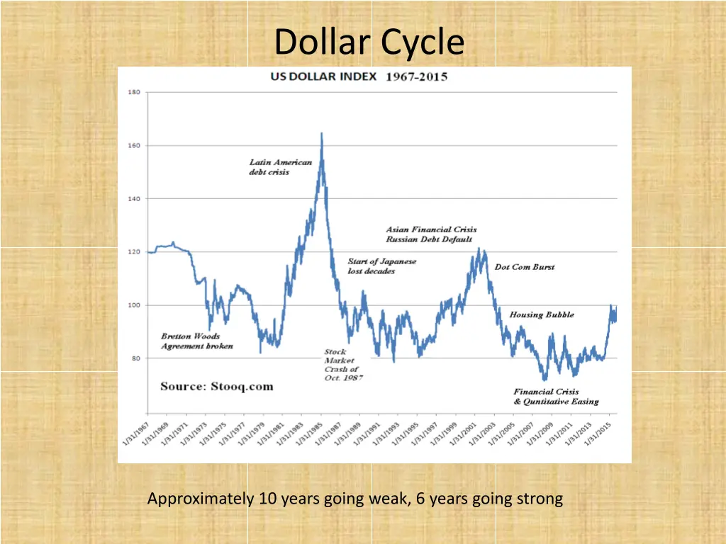 dollar cycle