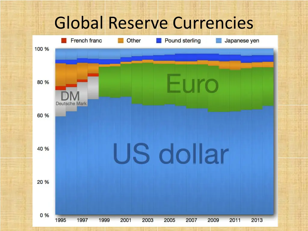 global reserve currencies