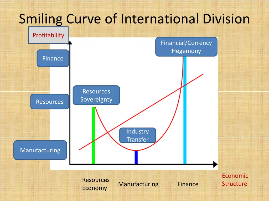 smiling curve of international division