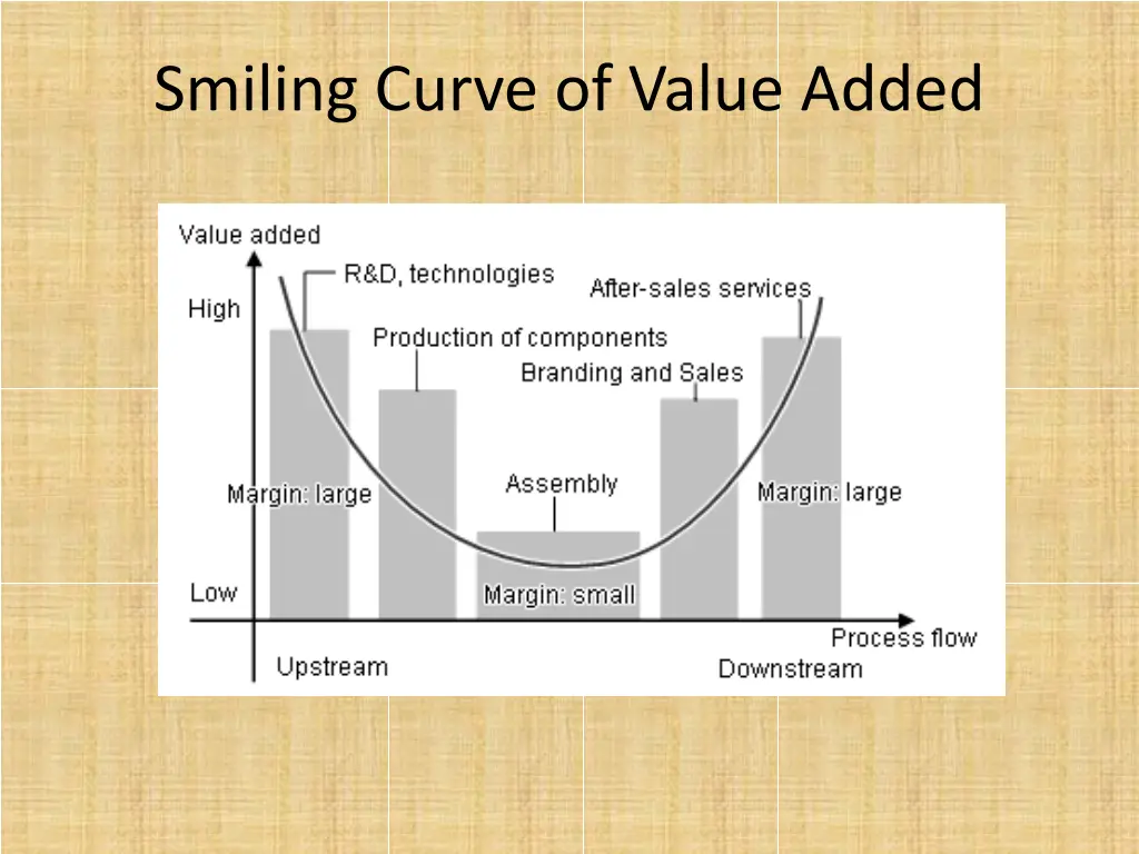smiling curve of value added