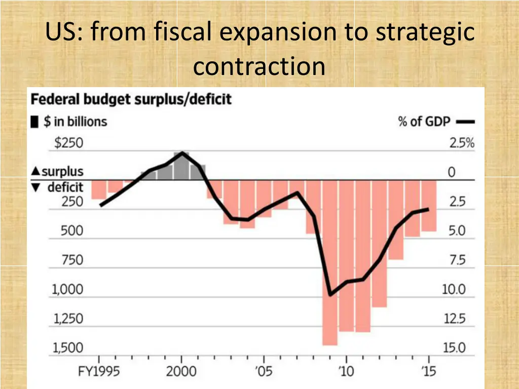 us from fiscal expansion to strategic contraction