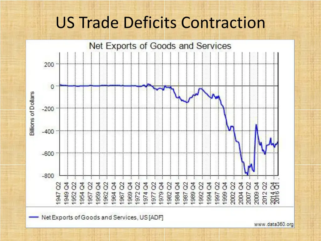 us trade deficits contraction