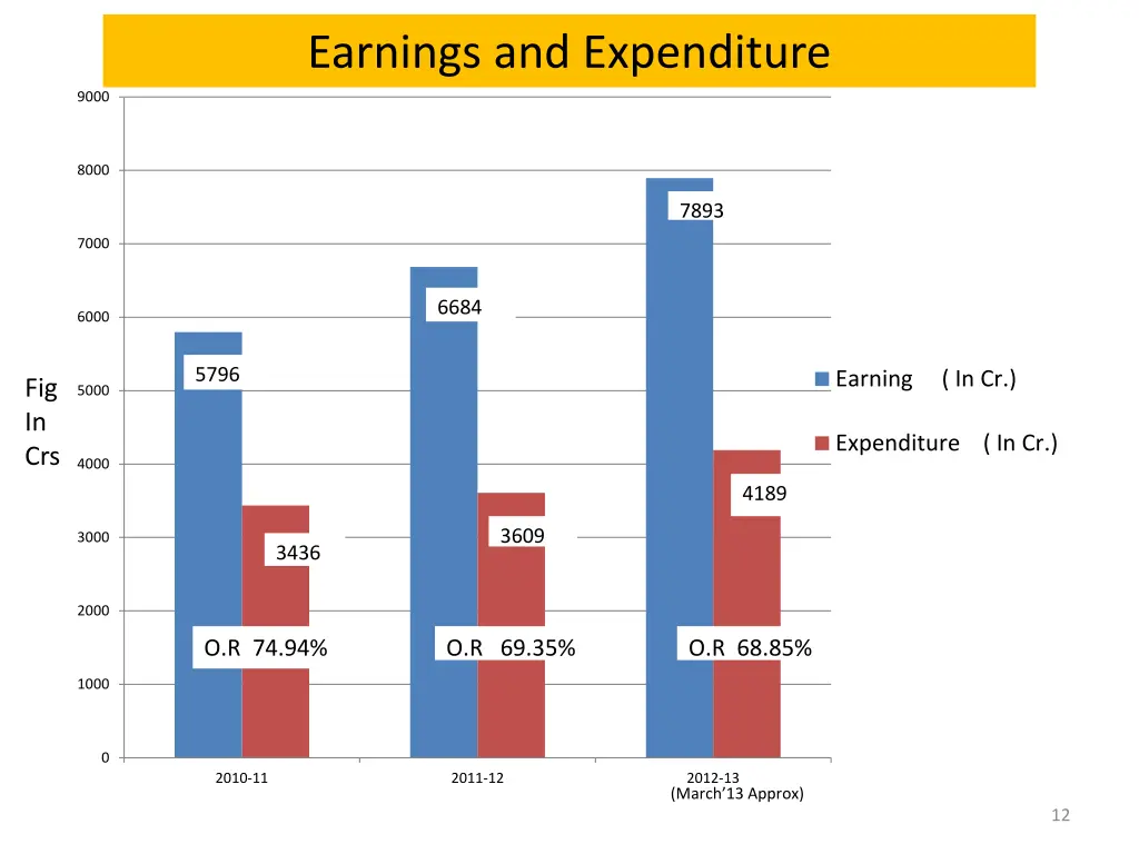 earnings and expenditure 1