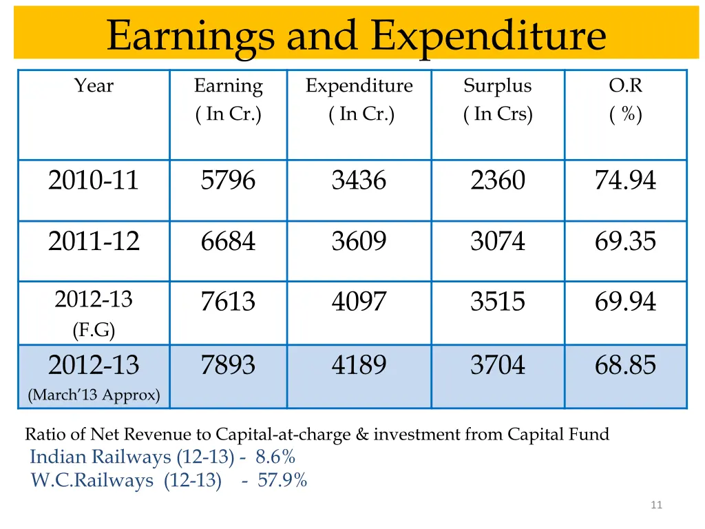 earnings and expenditure