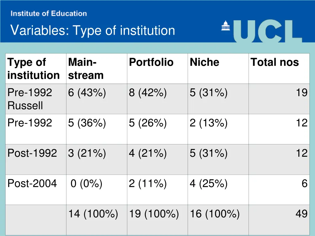 v ariables type of institution