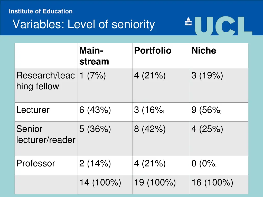 variables level of seniority