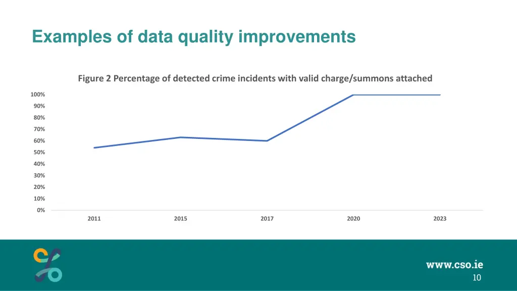 examples of data quality improvements 1