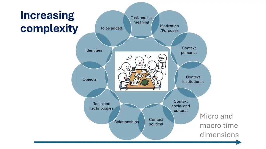 increasing complexity