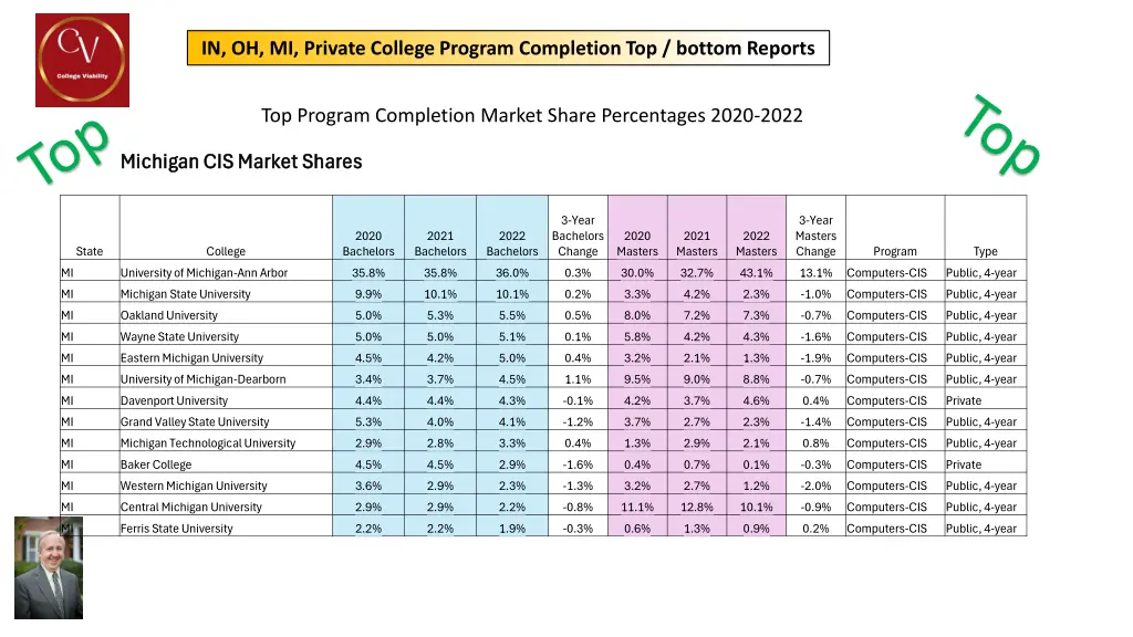 in oh mi private college program completion 11