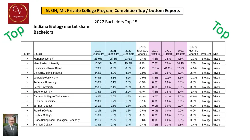 in oh mi private college program completion 12