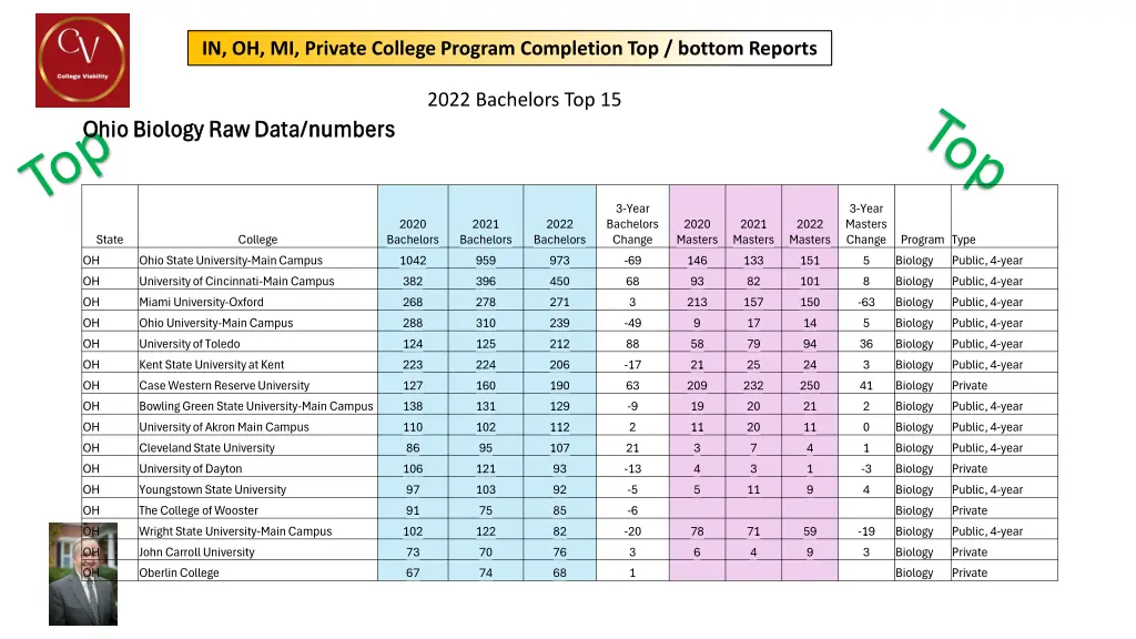 in oh mi private college program completion 14